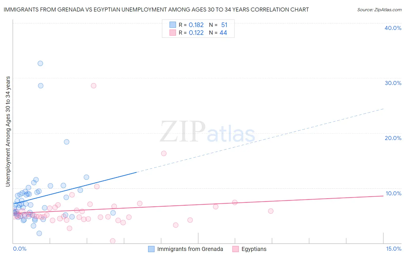 Immigrants from Grenada vs Egyptian Unemployment Among Ages 30 to 34 years