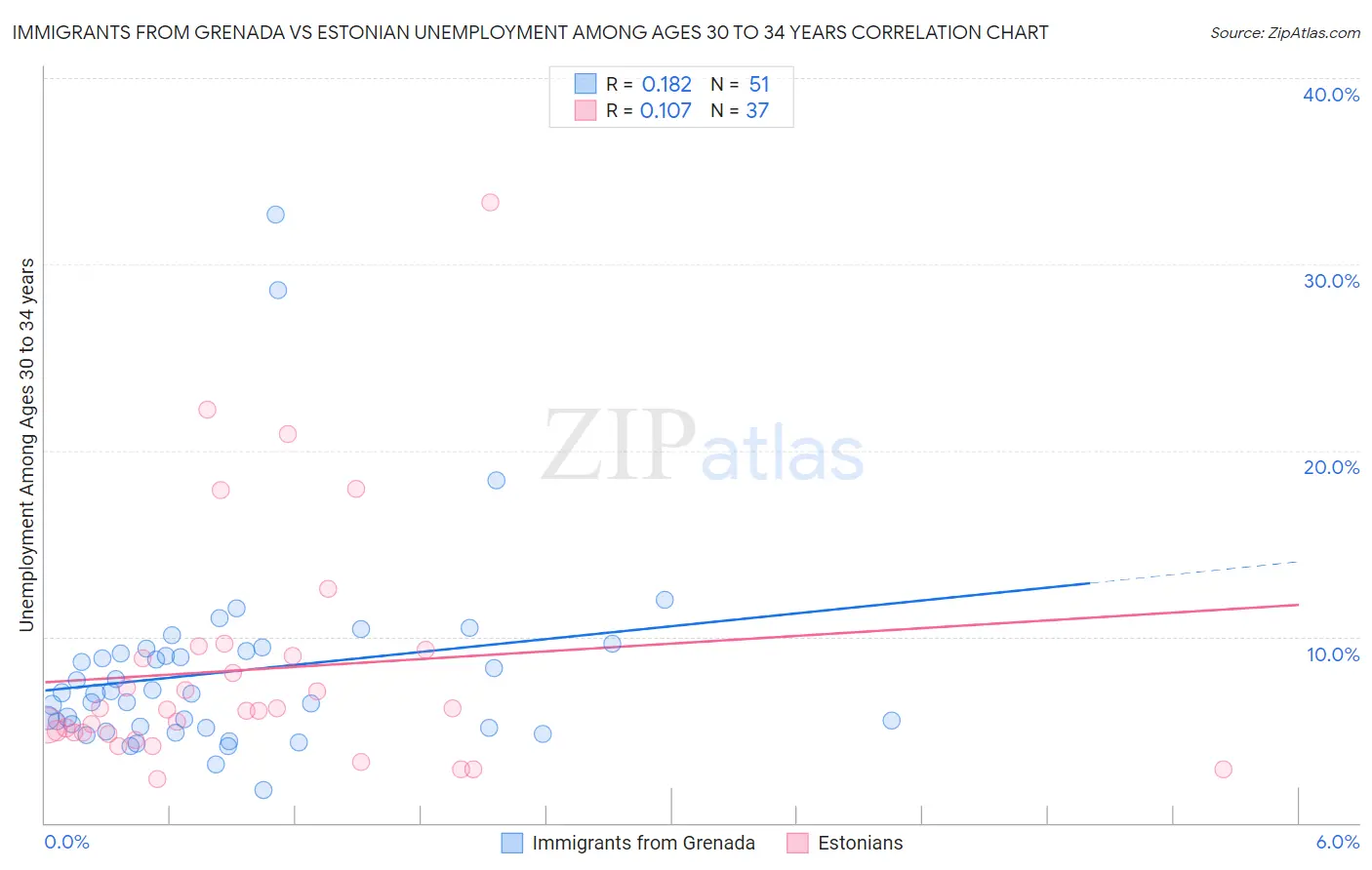 Immigrants from Grenada vs Estonian Unemployment Among Ages 30 to 34 years