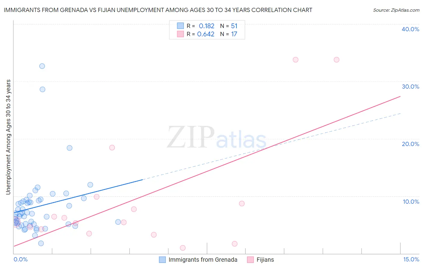 Immigrants from Grenada vs Fijian Unemployment Among Ages 30 to 34 years