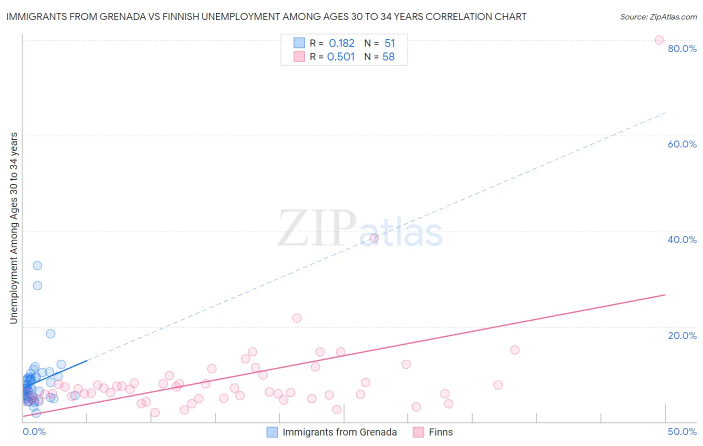 Immigrants from Grenada vs Finnish Unemployment Among Ages 30 to 34 years