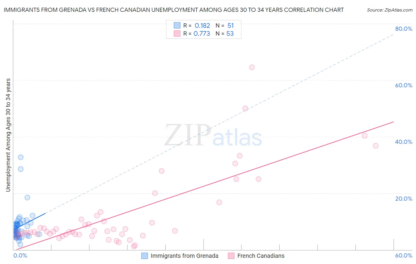 Immigrants from Grenada vs French Canadian Unemployment Among Ages 30 to 34 years
