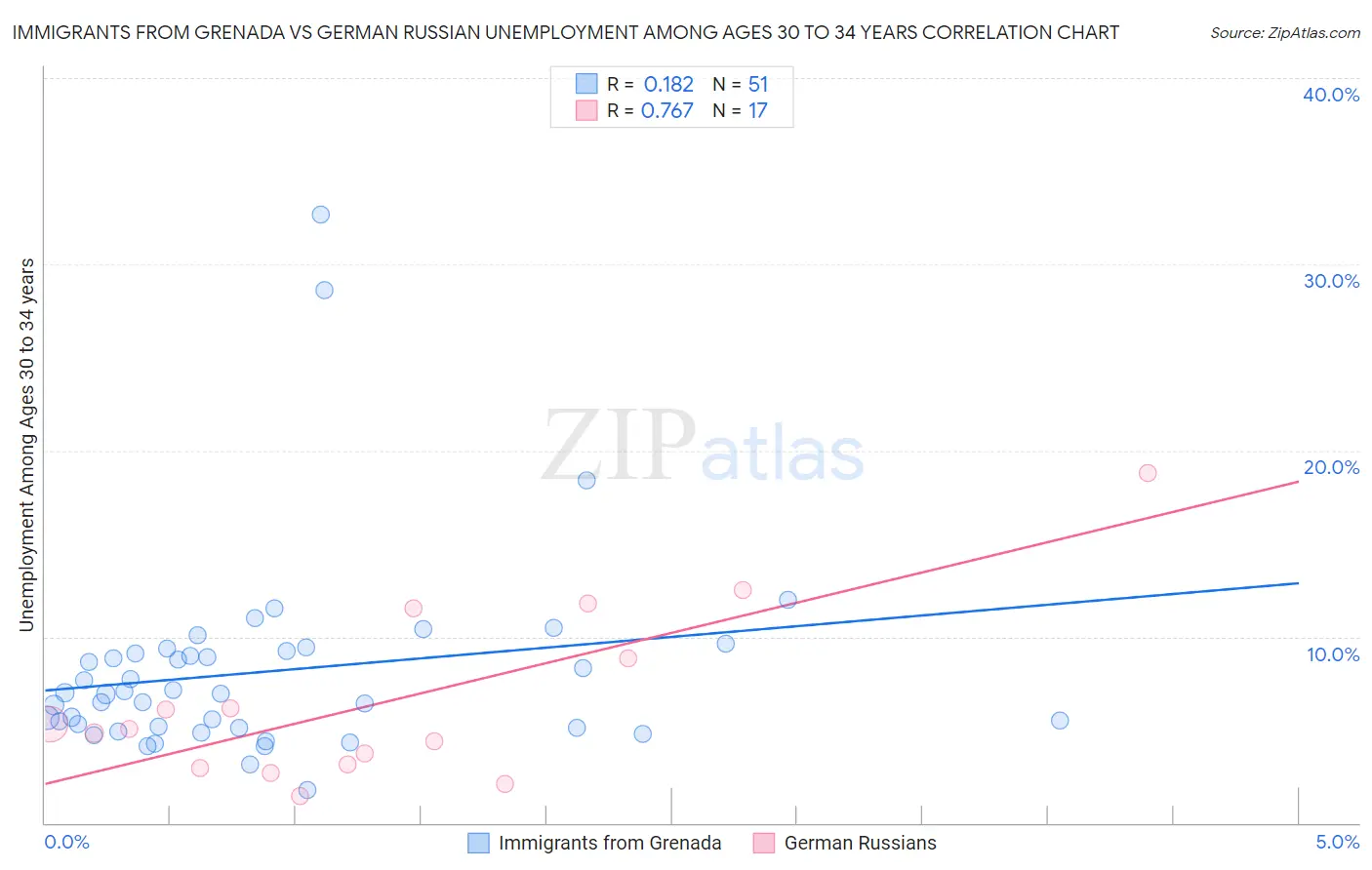 Immigrants from Grenada vs German Russian Unemployment Among Ages 30 to 34 years