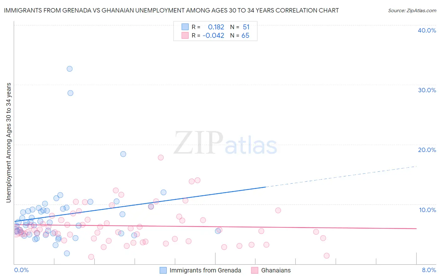 Immigrants from Grenada vs Ghanaian Unemployment Among Ages 30 to 34 years