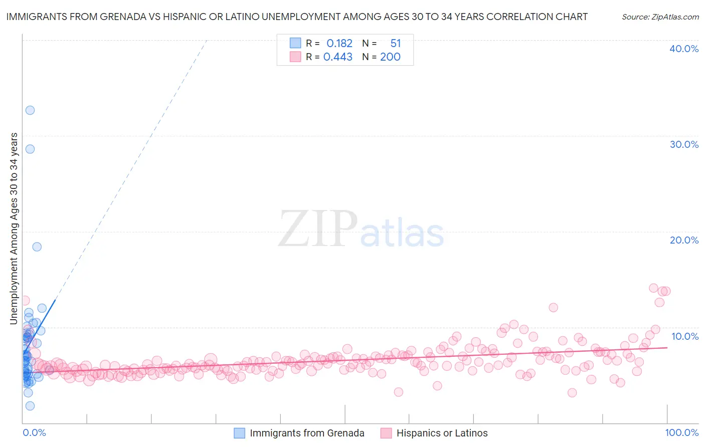 Immigrants from Grenada vs Hispanic or Latino Unemployment Among Ages 30 to 34 years
