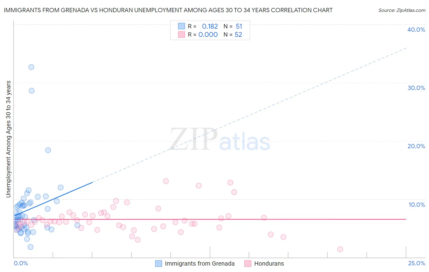 Immigrants from Grenada vs Honduran Unemployment Among Ages 30 to 34 years