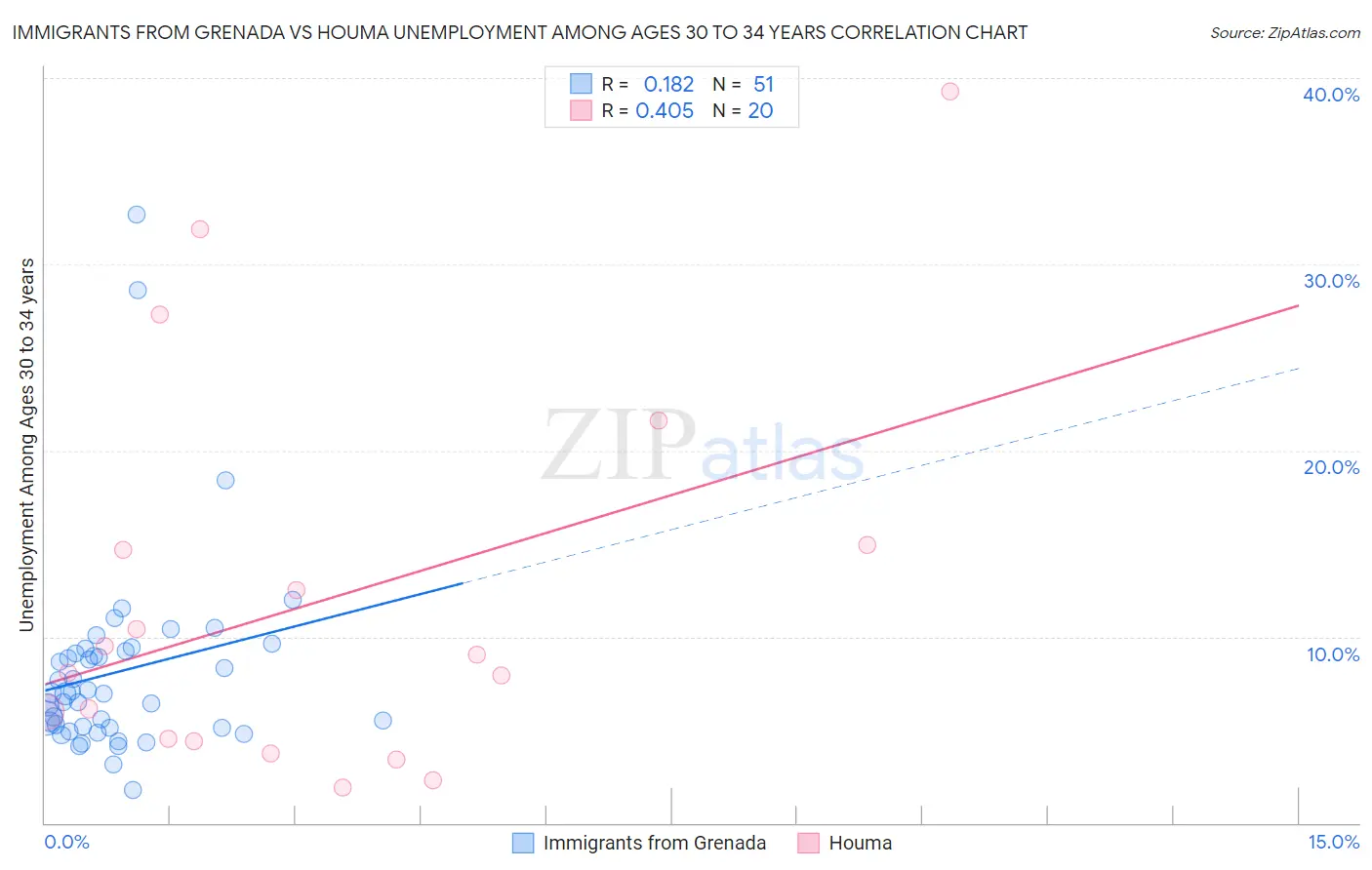 Immigrants from Grenada vs Houma Unemployment Among Ages 30 to 34 years