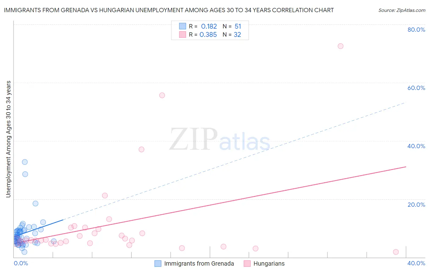 Immigrants from Grenada vs Hungarian Unemployment Among Ages 30 to 34 years