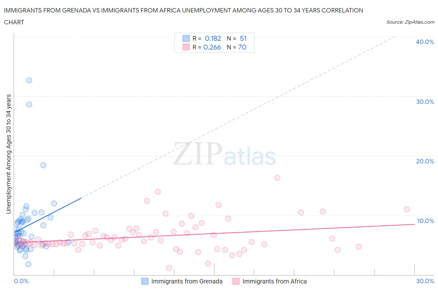 Immigrants from Grenada vs Immigrants from Africa Unemployment Among Ages 30 to 34 years