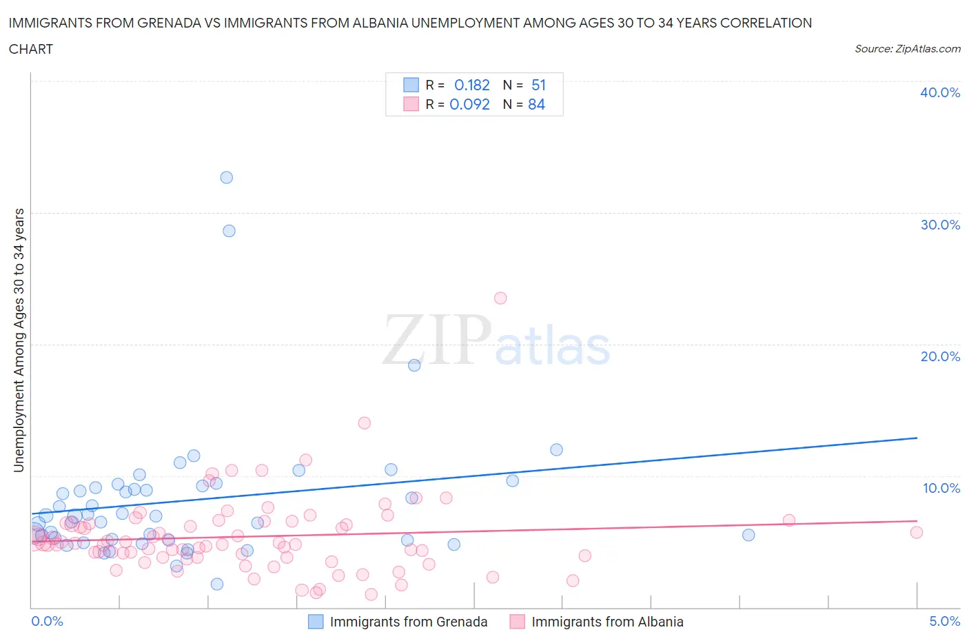 Immigrants from Grenada vs Immigrants from Albania Unemployment Among Ages 30 to 34 years