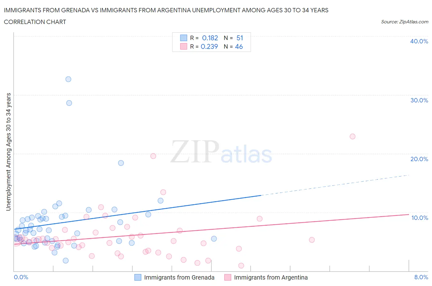 Immigrants from Grenada vs Immigrants from Argentina Unemployment Among Ages 30 to 34 years