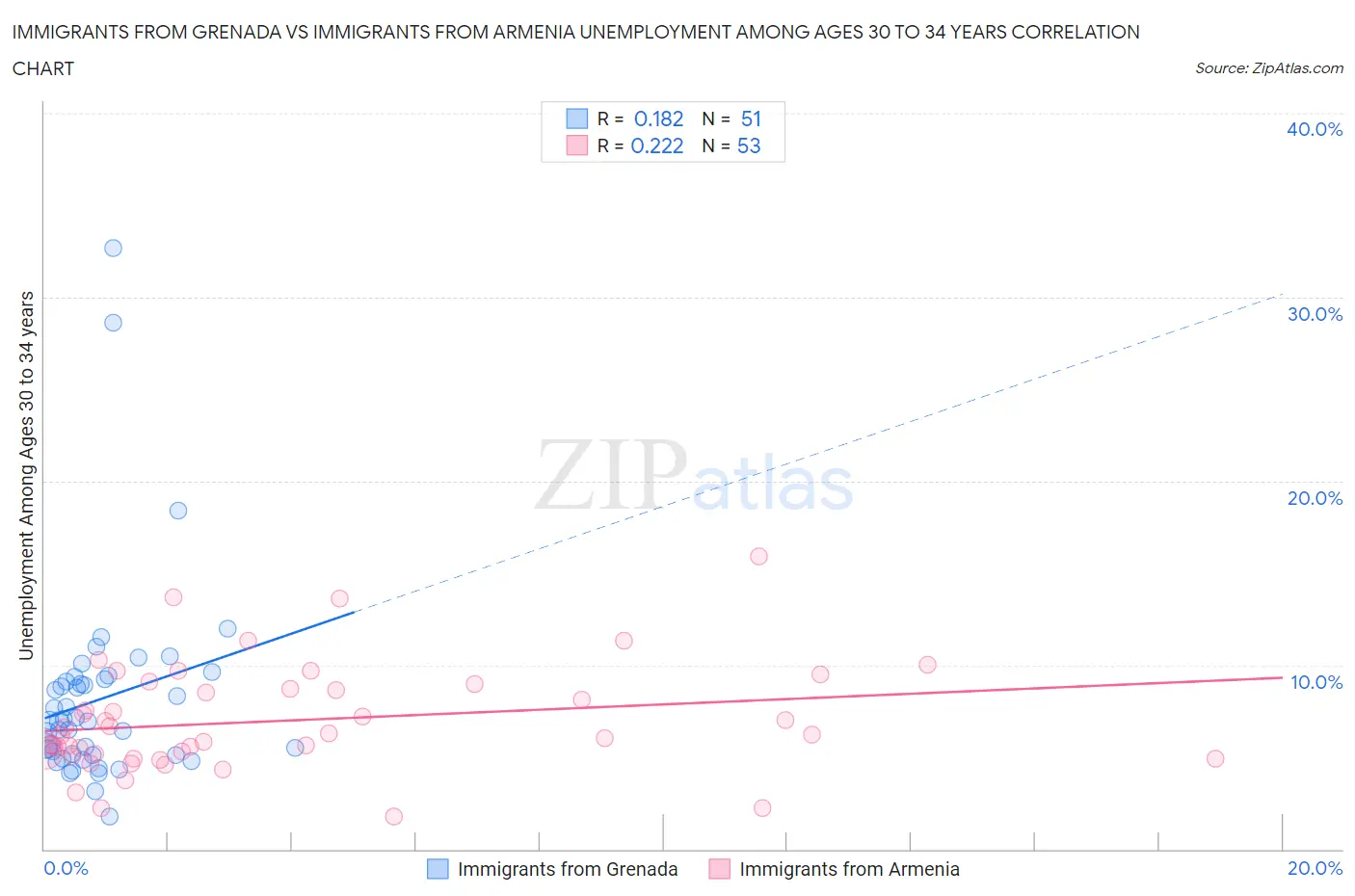 Immigrants from Grenada vs Immigrants from Armenia Unemployment Among Ages 30 to 34 years