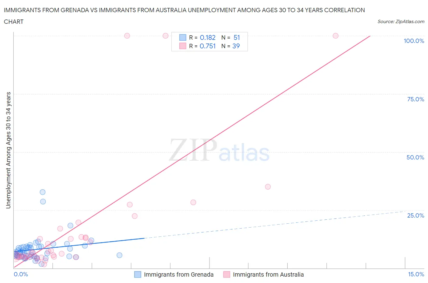 Immigrants from Grenada vs Immigrants from Australia Unemployment Among Ages 30 to 34 years