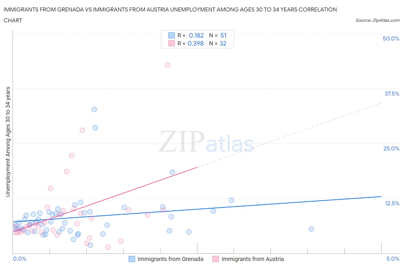 Immigrants from Grenada vs Immigrants from Austria Unemployment Among Ages 30 to 34 years