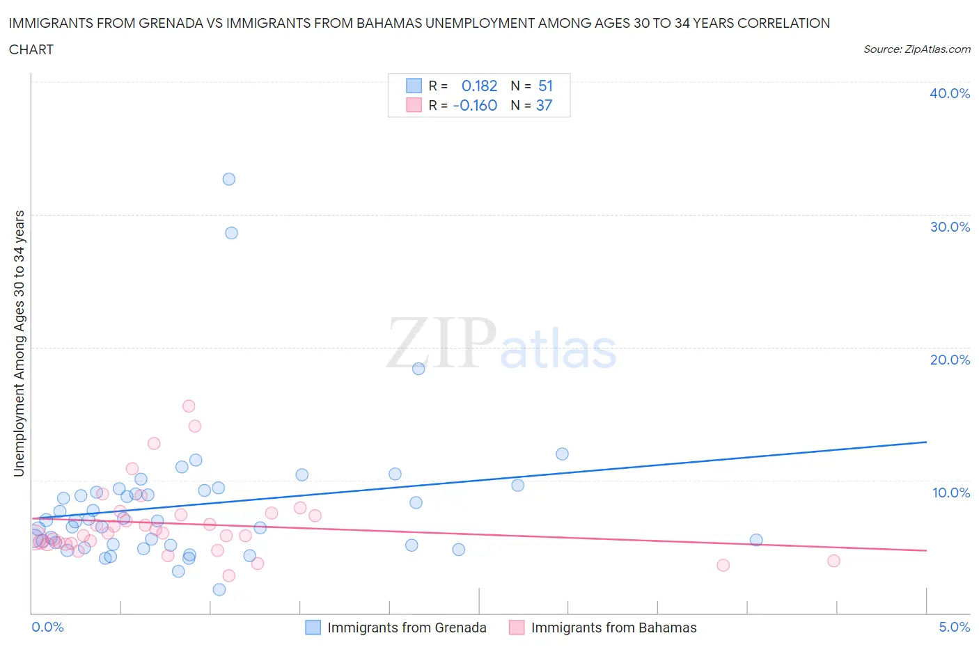 Immigrants from Grenada vs Immigrants from Bahamas Unemployment Among Ages 30 to 34 years