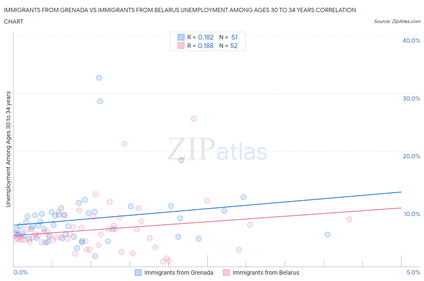 Immigrants from Grenada vs Immigrants from Belarus Unemployment Among Ages 30 to 34 years