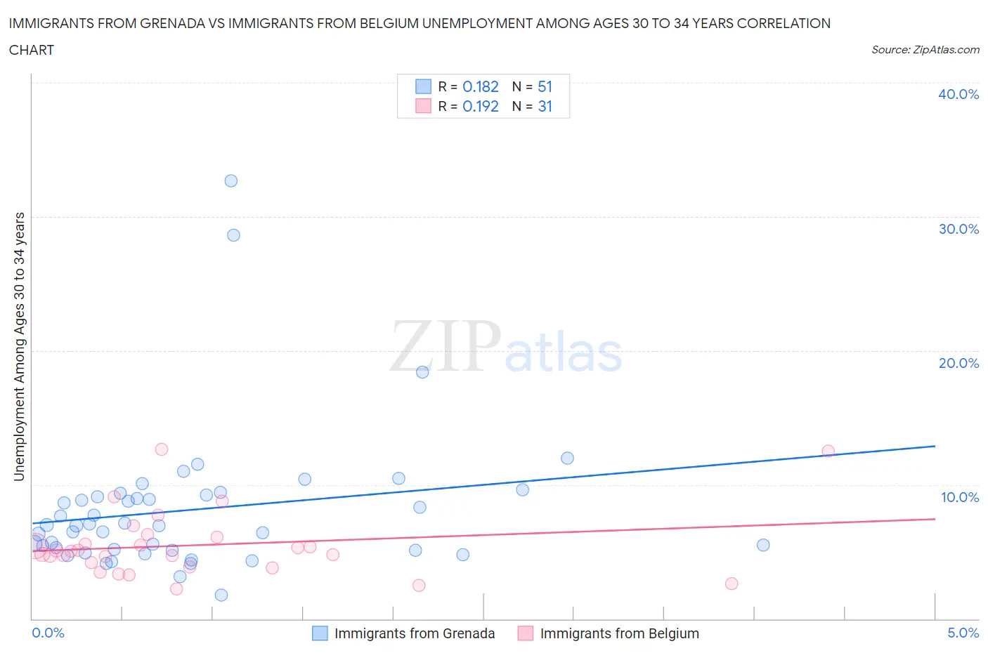 Immigrants from Grenada vs Immigrants from Belgium Unemployment Among Ages 30 to 34 years