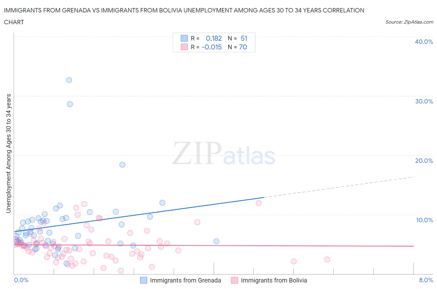 Immigrants from Grenada vs Immigrants from Bolivia Unemployment Among Ages 30 to 34 years