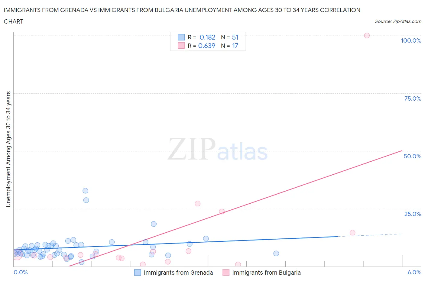 Immigrants from Grenada vs Immigrants from Bulgaria Unemployment Among Ages 30 to 34 years