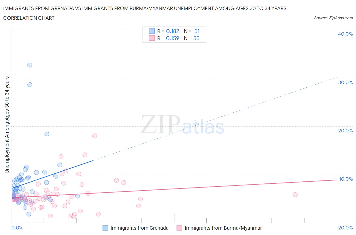 Immigrants from Grenada vs Immigrants from Burma/Myanmar Unemployment Among Ages 30 to 34 years