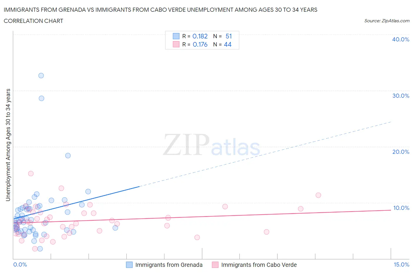 Immigrants from Grenada vs Immigrants from Cabo Verde Unemployment Among Ages 30 to 34 years