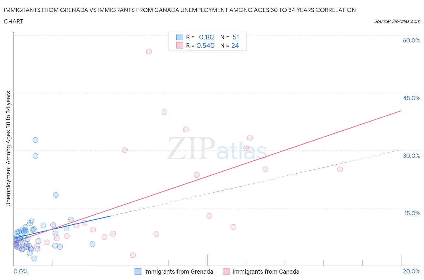 Immigrants from Grenada vs Immigrants from Canada Unemployment Among Ages 30 to 34 years