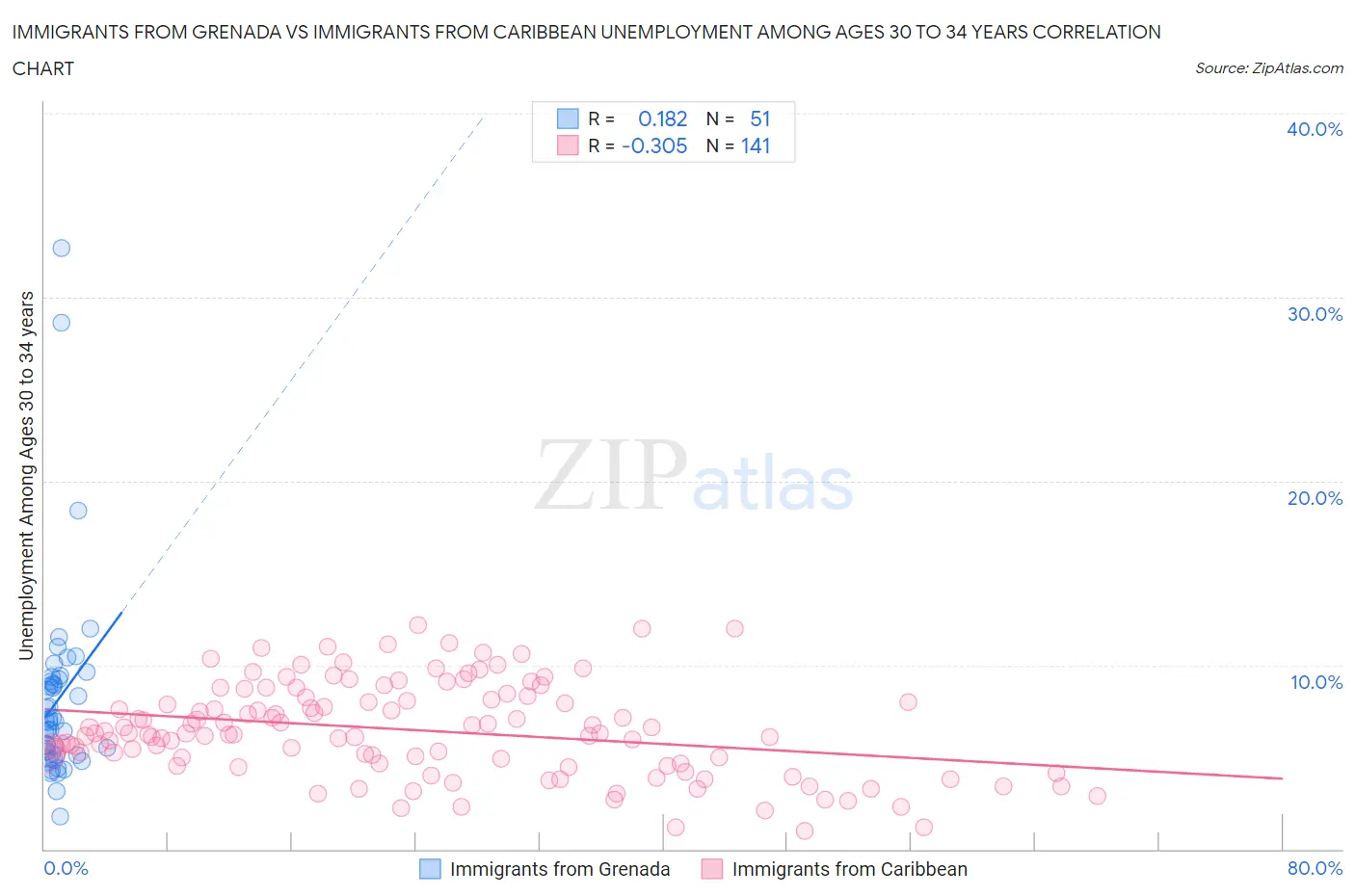 Immigrants from Grenada vs Immigrants from Caribbean Unemployment Among Ages 30 to 34 years