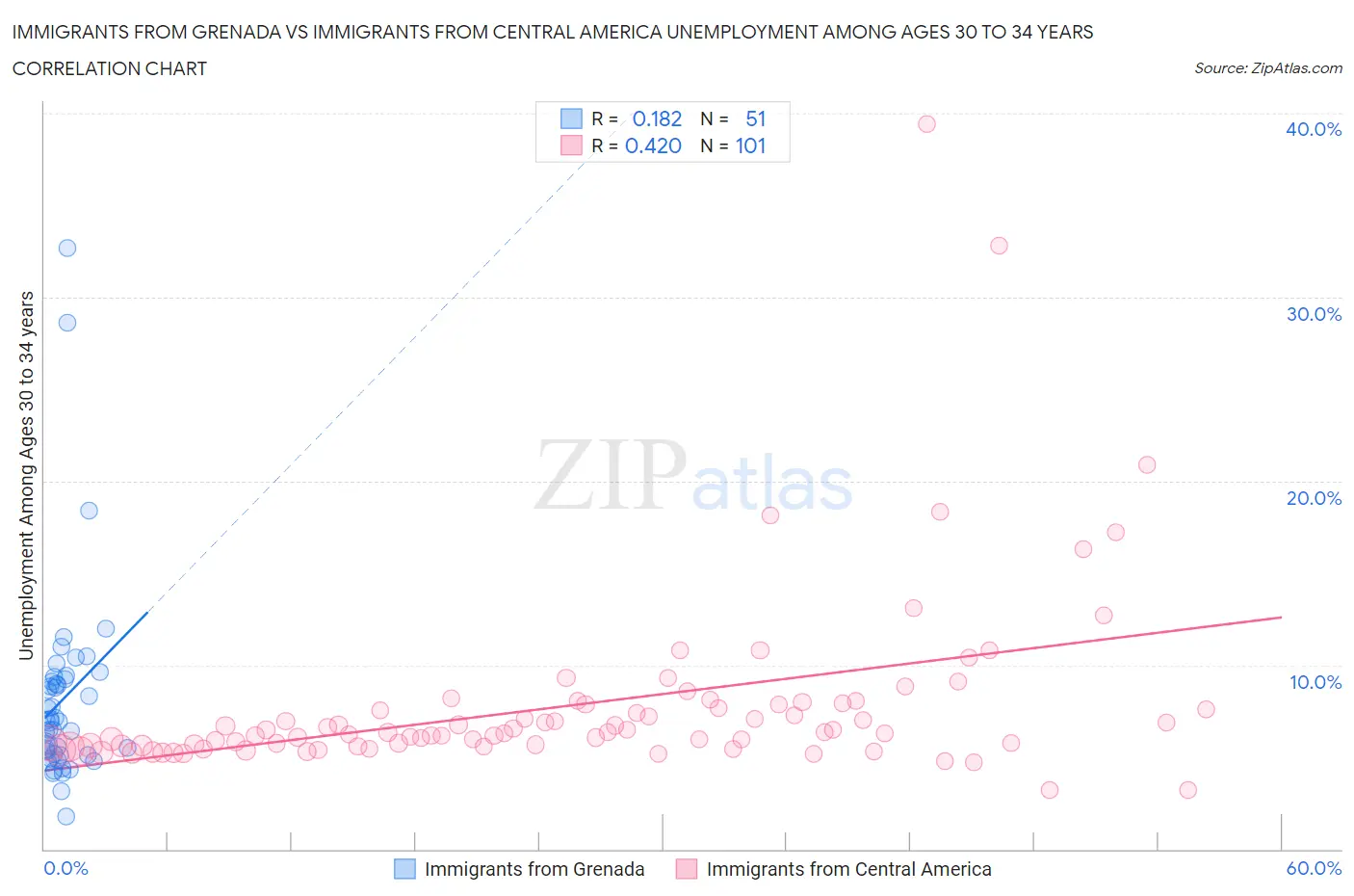Immigrants from Grenada vs Immigrants from Central America Unemployment Among Ages 30 to 34 years