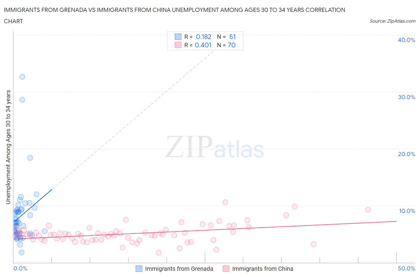 Immigrants from Grenada vs Immigrants from China Unemployment Among Ages 30 to 34 years