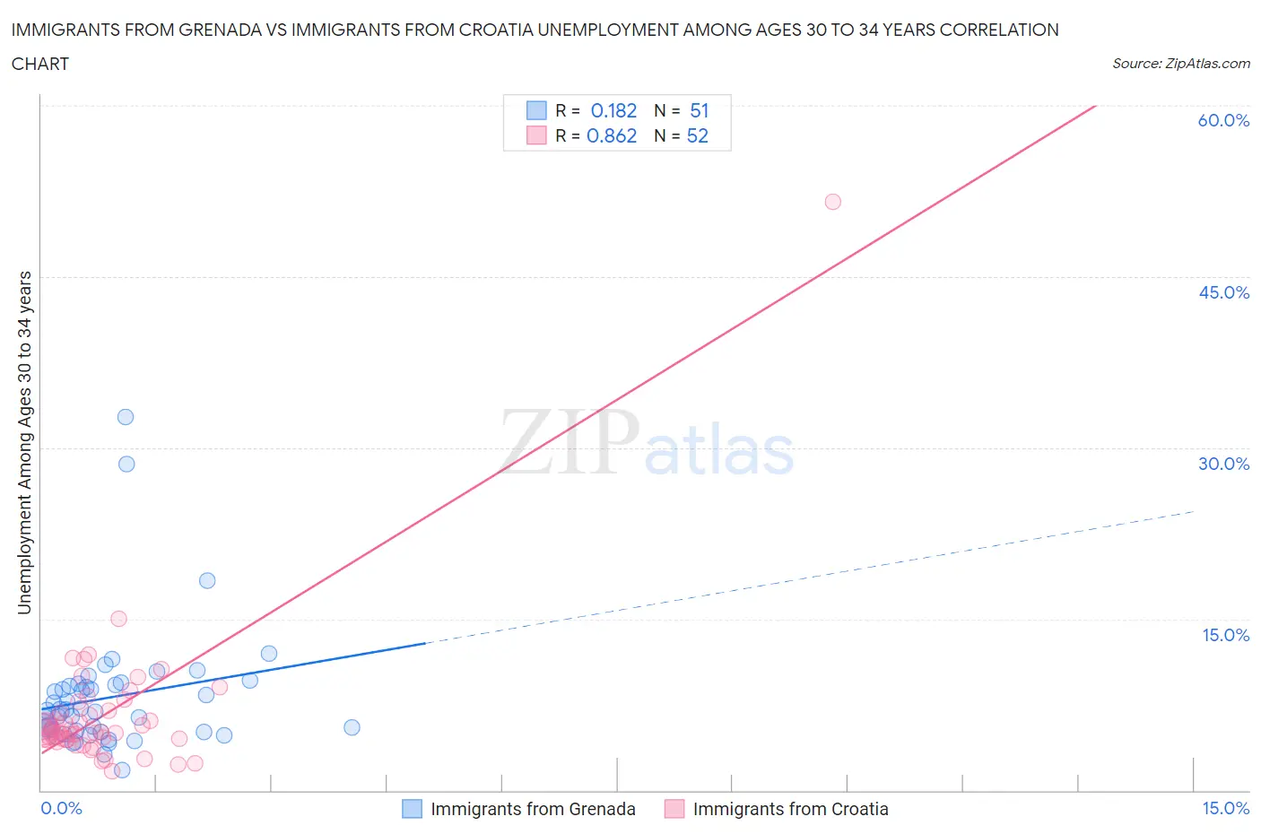 Immigrants from Grenada vs Immigrants from Croatia Unemployment Among Ages 30 to 34 years