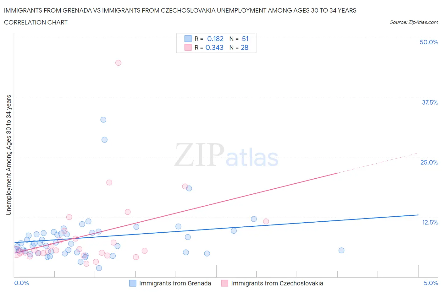 Immigrants from Grenada vs Immigrants from Czechoslovakia Unemployment Among Ages 30 to 34 years