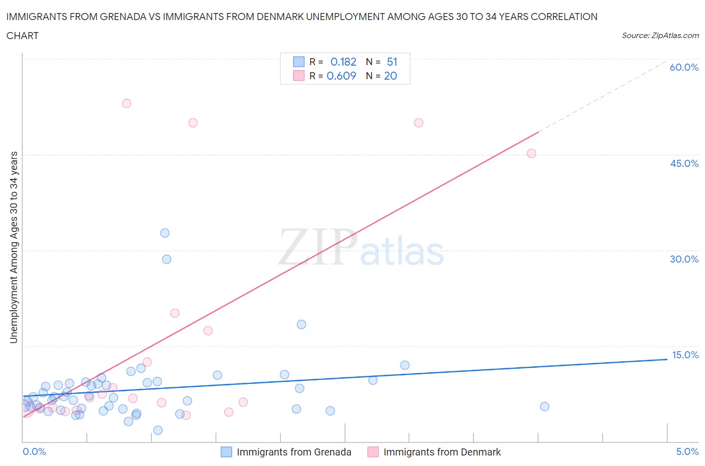 Immigrants from Grenada vs Immigrants from Denmark Unemployment Among Ages 30 to 34 years