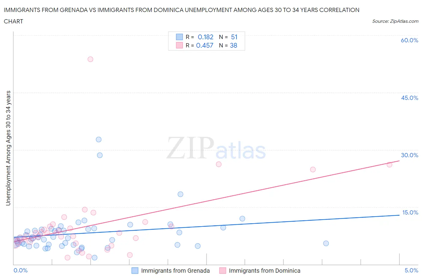 Immigrants from Grenada vs Immigrants from Dominica Unemployment Among Ages 30 to 34 years
