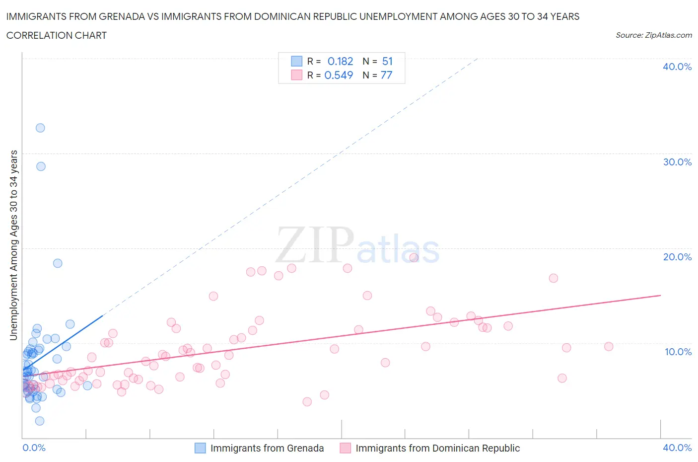 Immigrants from Grenada vs Immigrants from Dominican Republic Unemployment Among Ages 30 to 34 years