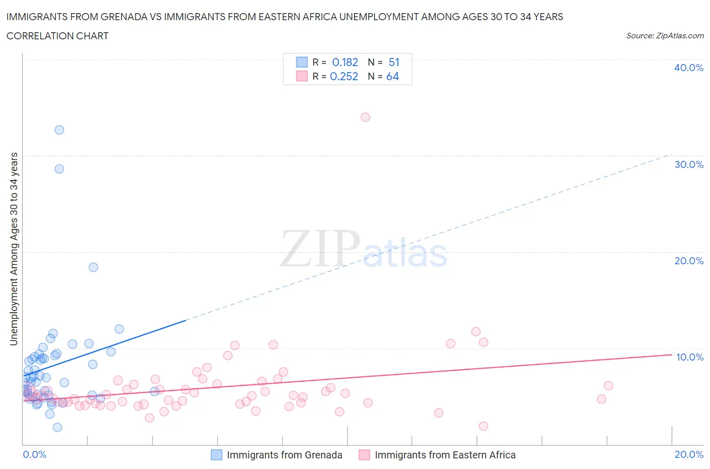 Immigrants from Grenada vs Immigrants from Eastern Africa Unemployment Among Ages 30 to 34 years