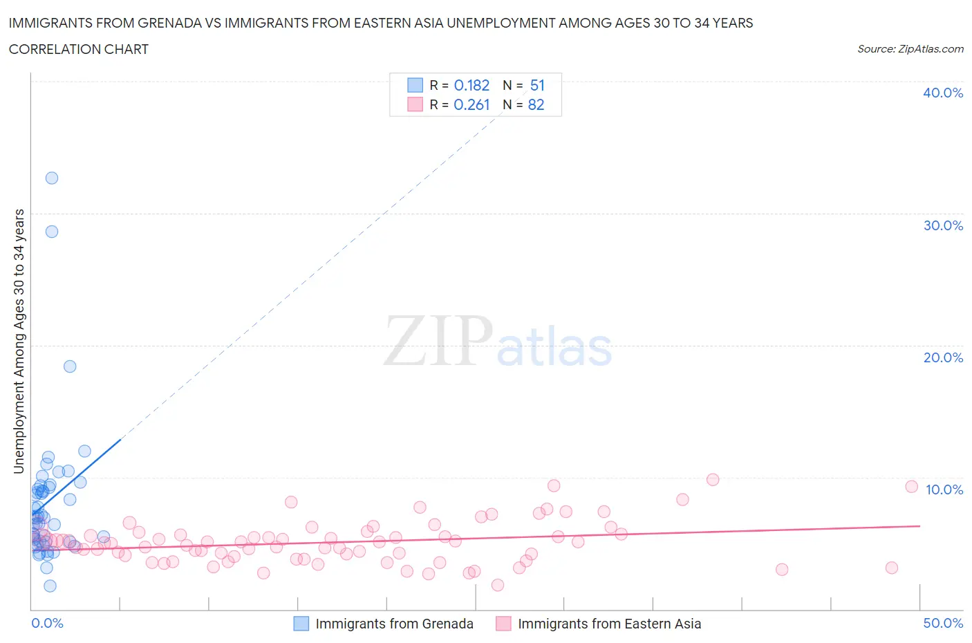 Immigrants from Grenada vs Immigrants from Eastern Asia Unemployment Among Ages 30 to 34 years