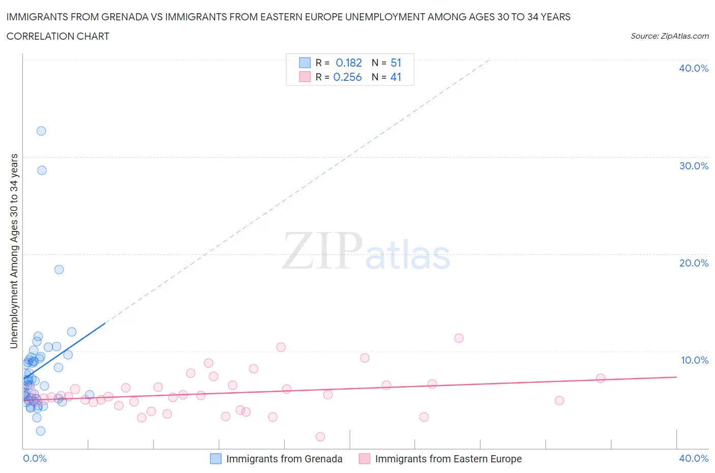 Immigrants from Grenada vs Immigrants from Eastern Europe Unemployment Among Ages 30 to 34 years
