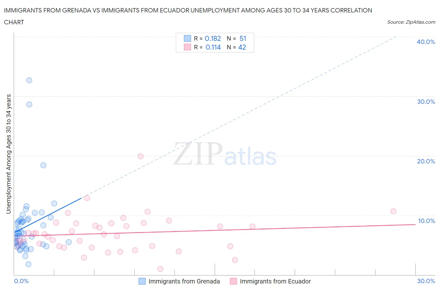 Immigrants from Grenada vs Immigrants from Ecuador Unemployment Among Ages 30 to 34 years