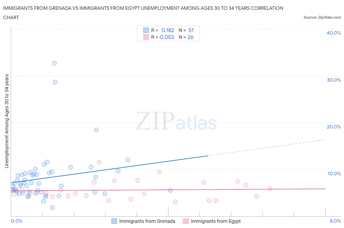 Immigrants from Grenada vs Immigrants from Egypt Unemployment Among Ages 30 to 34 years