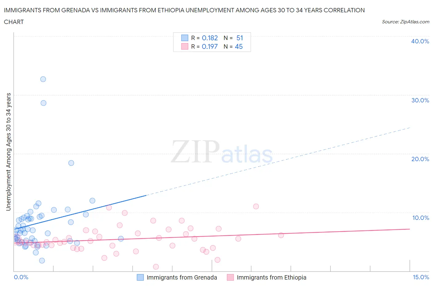 Immigrants from Grenada vs Immigrants from Ethiopia Unemployment Among Ages 30 to 34 years