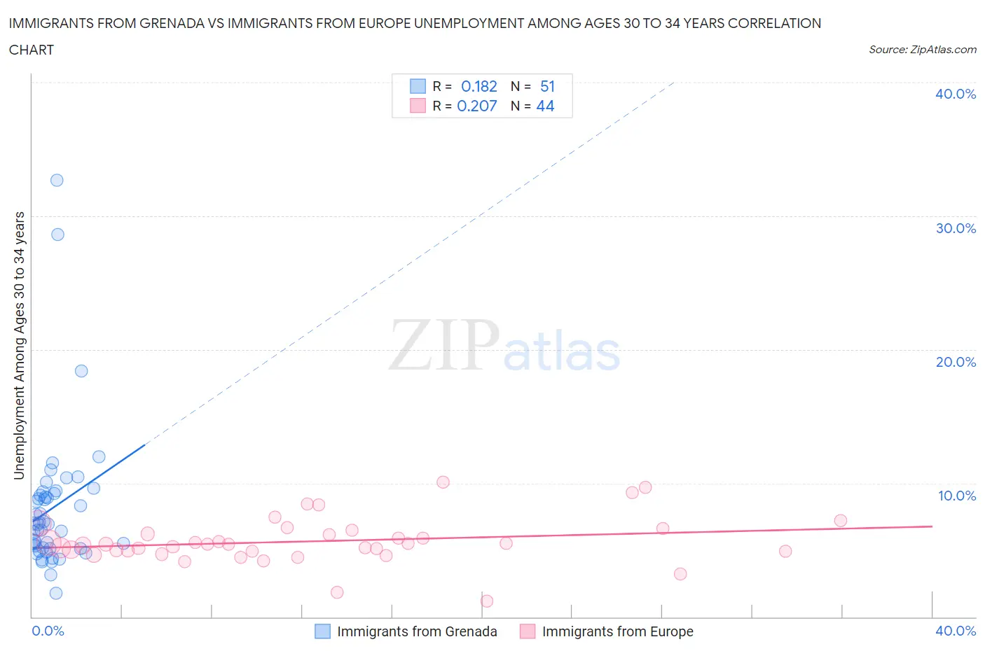 Immigrants from Grenada vs Immigrants from Europe Unemployment Among Ages 30 to 34 years