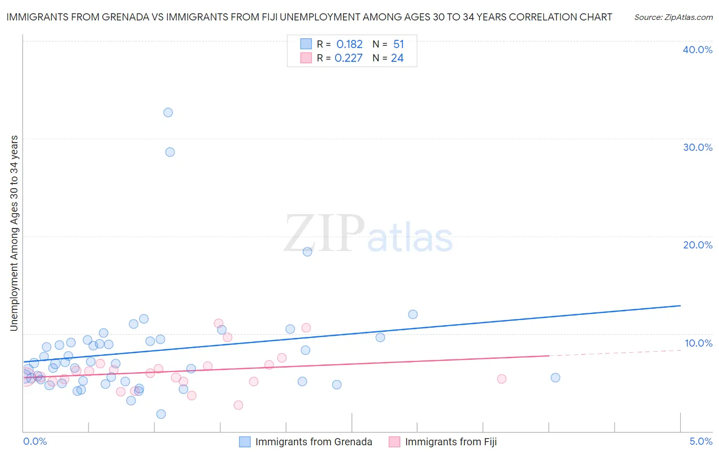 Immigrants from Grenada vs Immigrants from Fiji Unemployment Among Ages 30 to 34 years