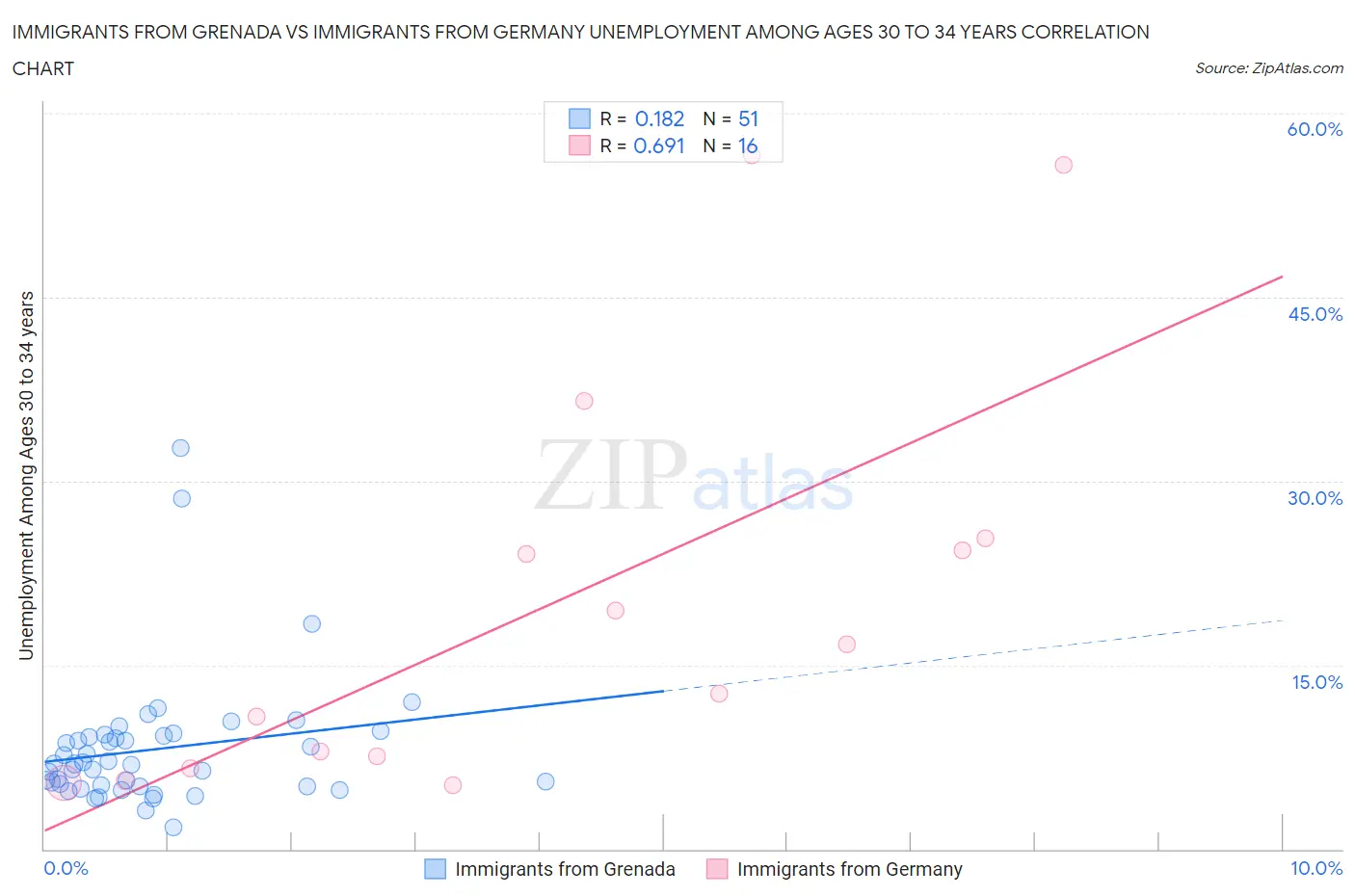 Immigrants from Grenada vs Immigrants from Germany Unemployment Among Ages 30 to 34 years