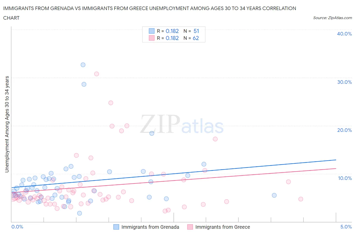 Immigrants from Grenada vs Immigrants from Greece Unemployment Among Ages 30 to 34 years