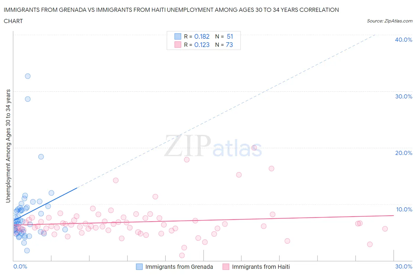 Immigrants from Grenada vs Immigrants from Haiti Unemployment Among Ages 30 to 34 years