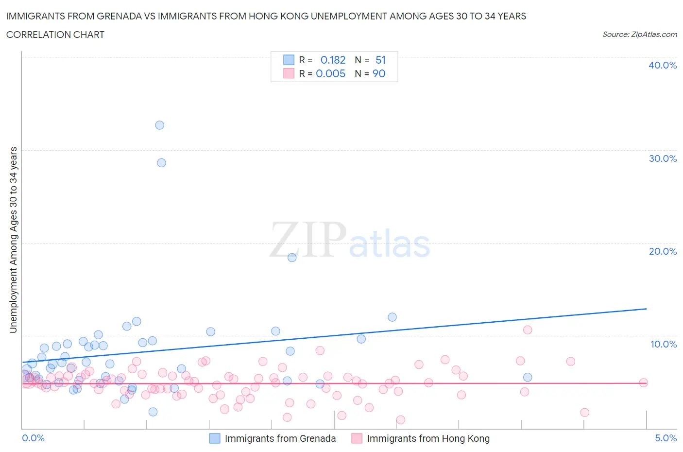 Immigrants from Grenada vs Immigrants from Hong Kong Unemployment Among Ages 30 to 34 years