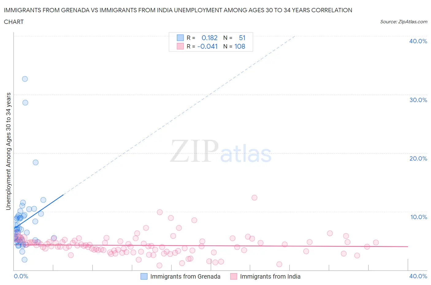 Immigrants from Grenada vs Immigrants from India Unemployment Among Ages 30 to 34 years