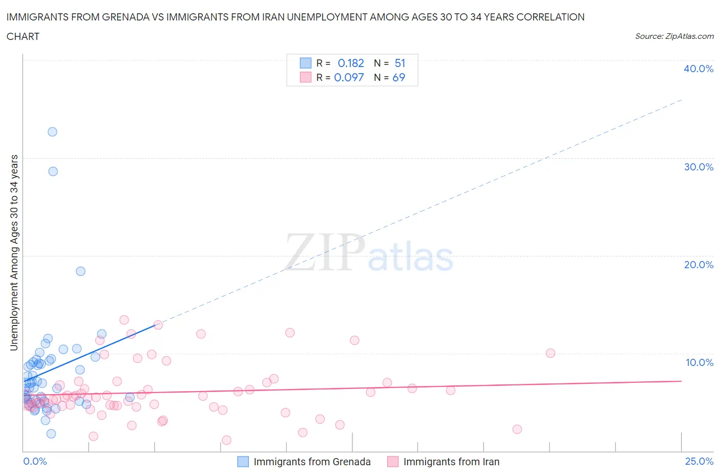 Immigrants from Grenada vs Immigrants from Iran Unemployment Among Ages 30 to 34 years