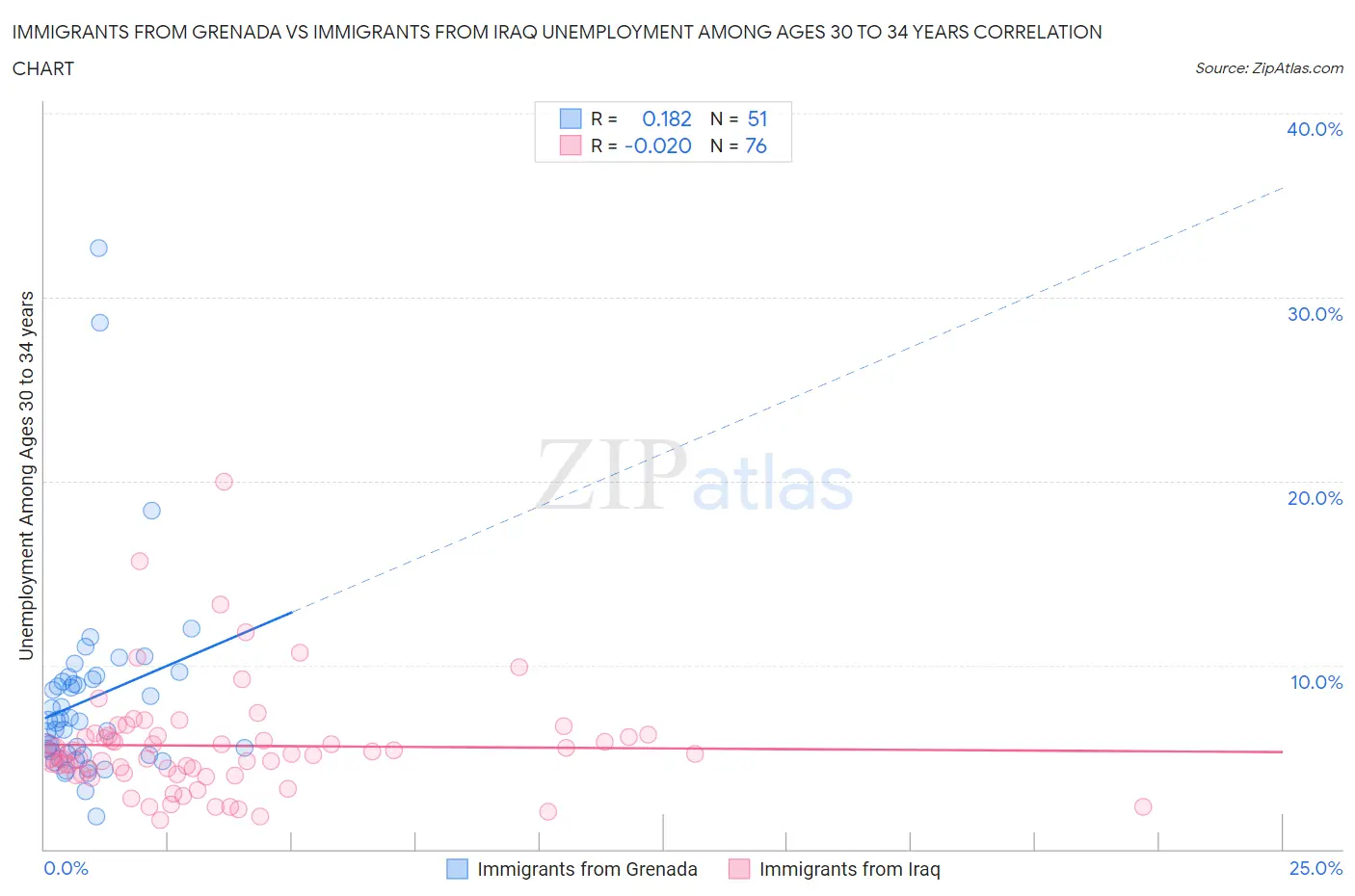 Immigrants from Grenada vs Immigrants from Iraq Unemployment Among Ages 30 to 34 years