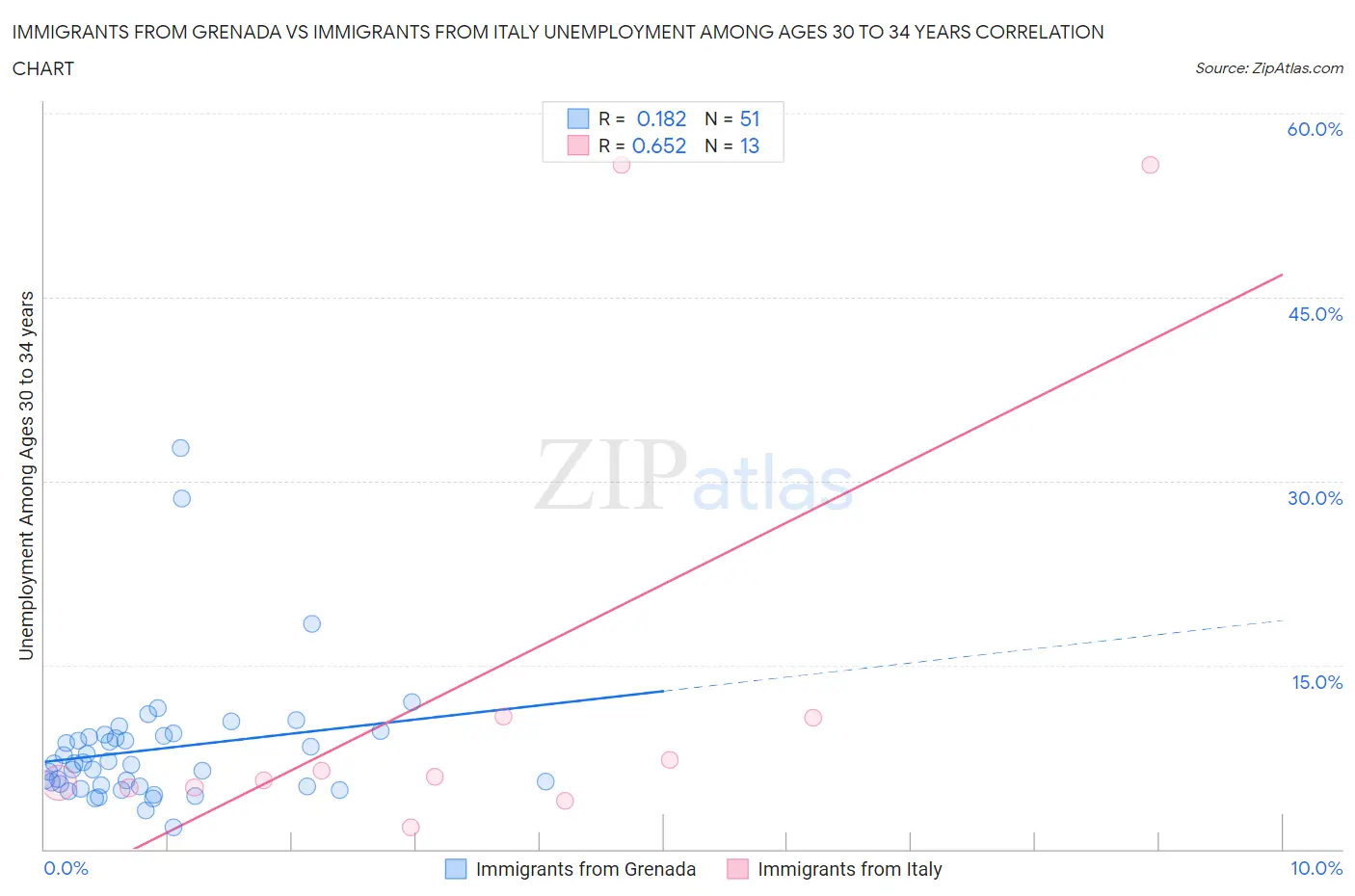 Immigrants from Grenada vs Immigrants from Italy Unemployment Among Ages 30 to 34 years