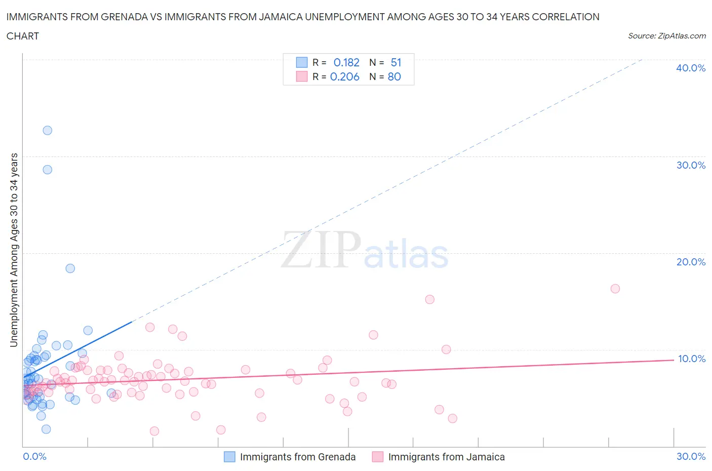 Immigrants from Grenada vs Immigrants from Jamaica Unemployment Among Ages 30 to 34 years
